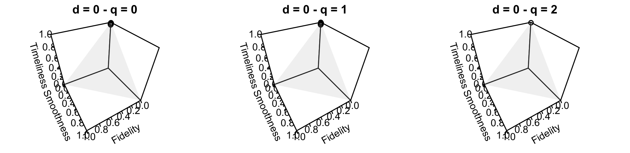 Ensemble des poids pour lesquels la méthode FST n'est pas équivalente aux moindres carrés pondérés pour $h=6$ (filtre symétrique de 13 termes), sous contrainte de préservation des polynômes de degré au plus 3 ($d=0,1,2,3$).