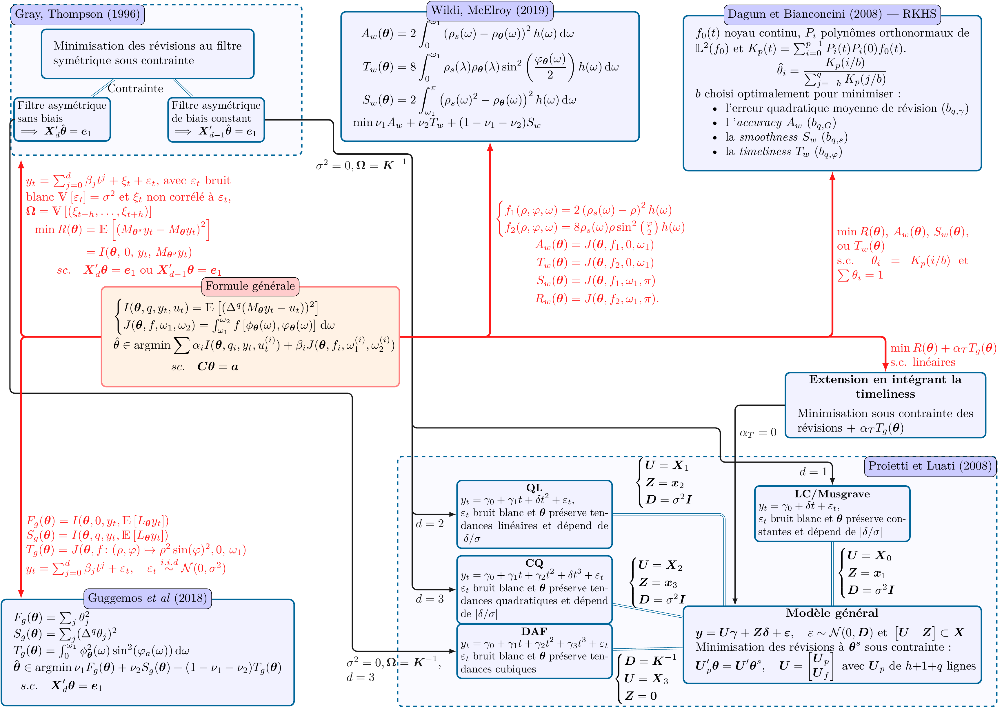 Synthèse des méthodes de construction de moyennes mobiles asymétriques $\boldsymbol\theta=(\theta_{-h},\dots,\theta_{q})$, $0\leq q< h$ avec $\boldsymbol\theta^s$ le filtre symétrique de référence de $2h+1$ termes.