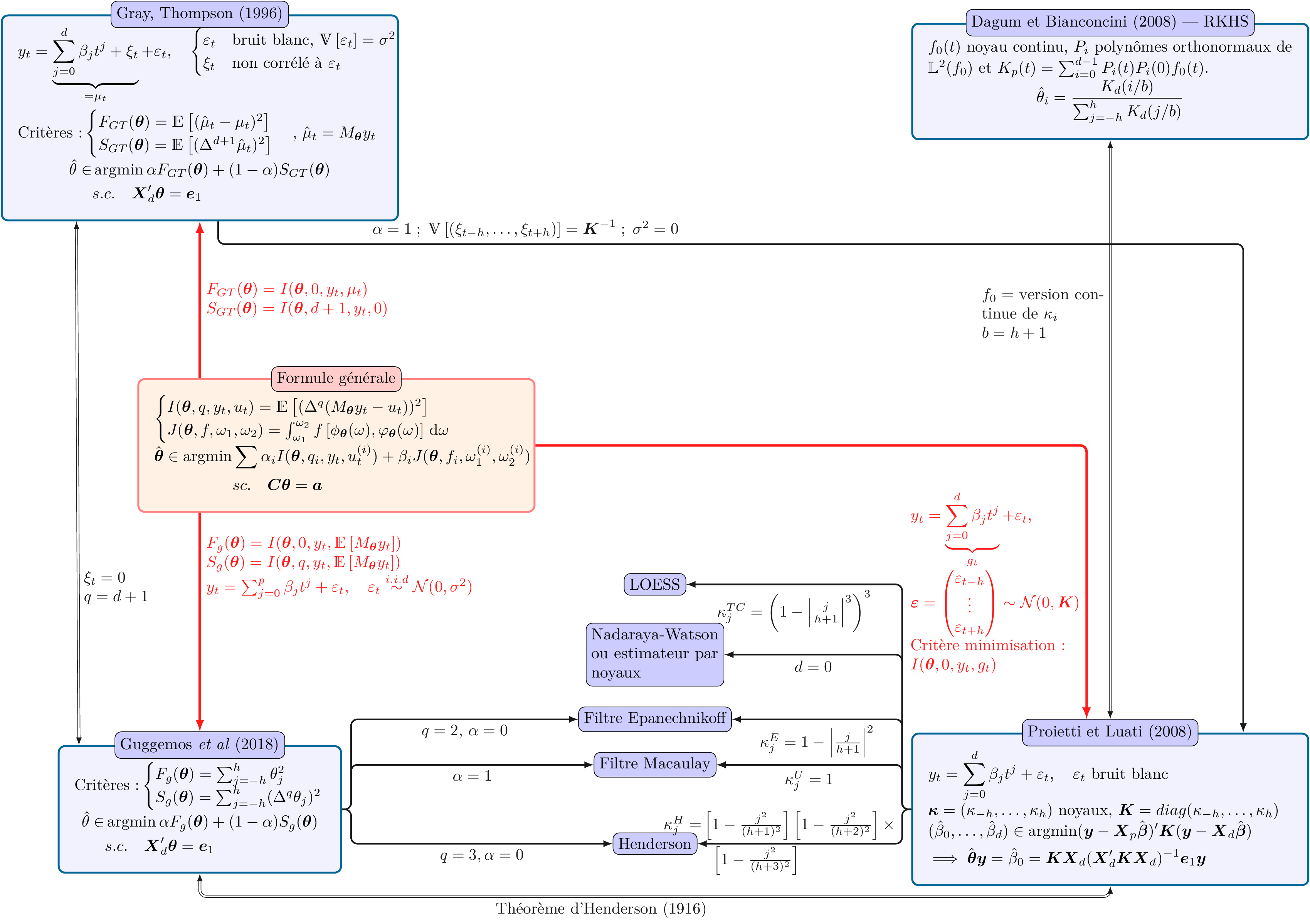 Synthèse des méthodes de construction de moyennes mobiles symétriques $\boldsymbol\theta=(\theta_{-h},\dots,\theta_{h})$ de $2h+1$ termes.