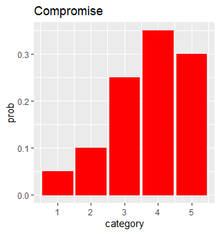 Compromise