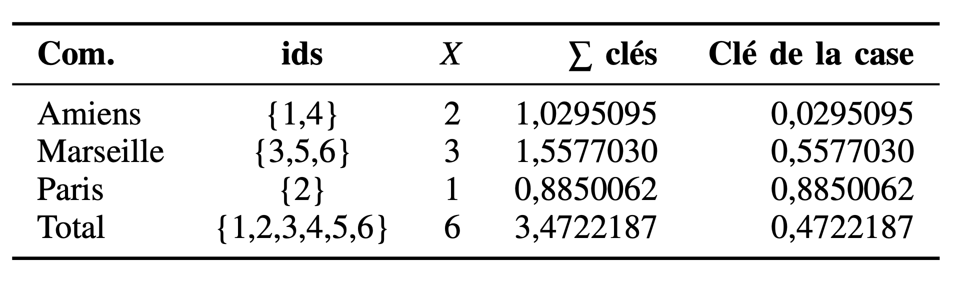 Construction of the table and the keys for each cell