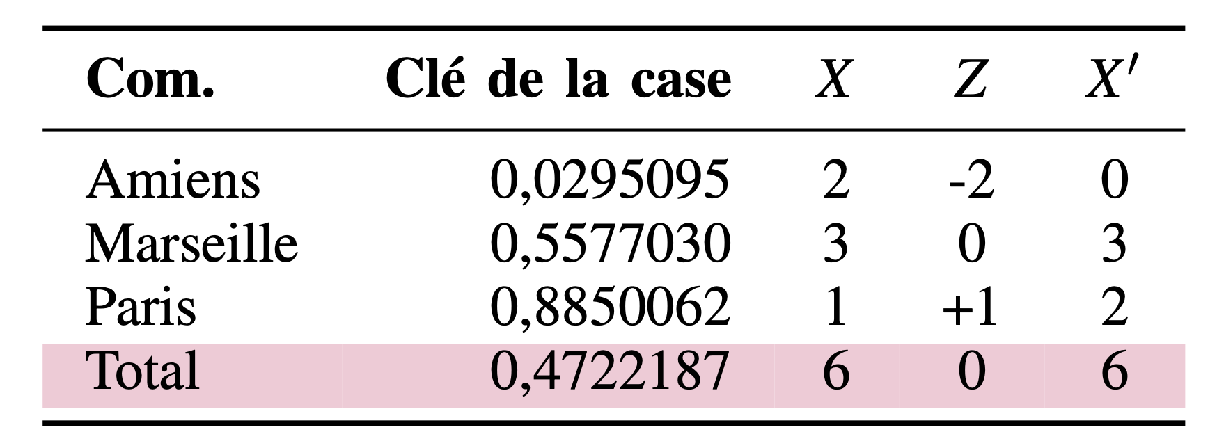 Table after perturbation