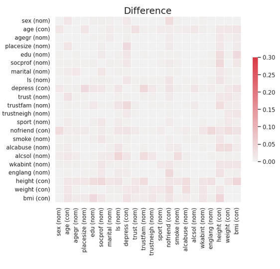Matrix of differences between original and method 1