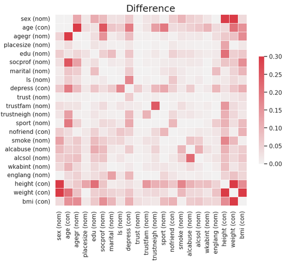 Matrix of differences between original and method 2