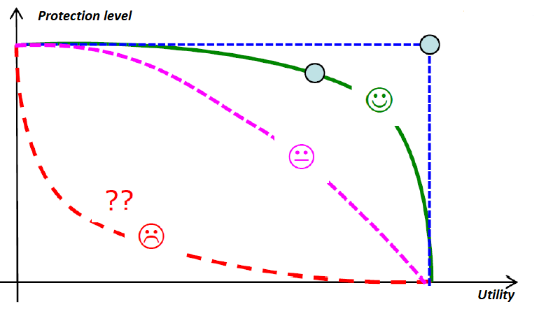 Risk-Utility Trade-off