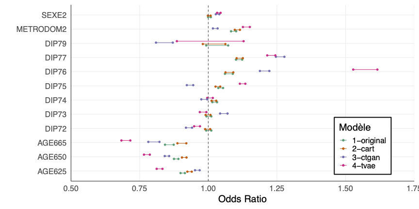 Intervalles de confiance des coefficients d'une régression logistique en fonction de la méthode de traitement des données