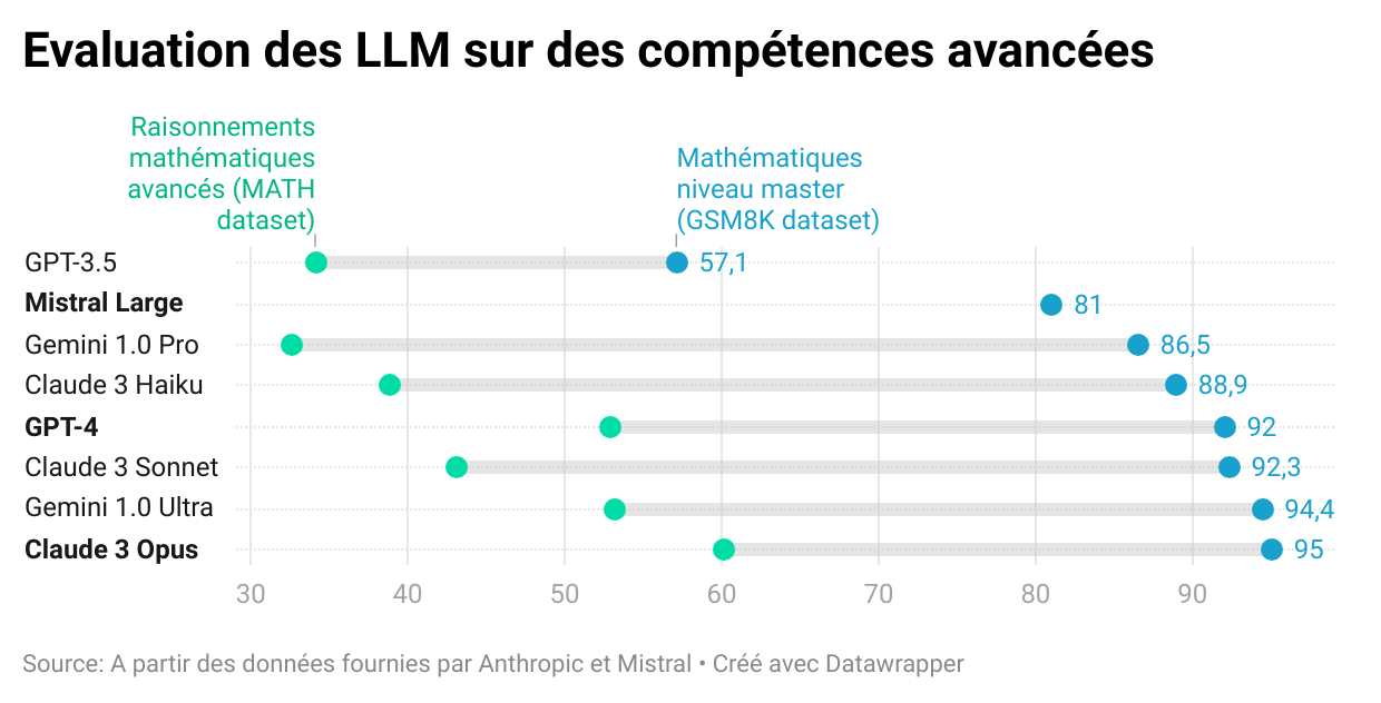 Figure construite avec DataWrapper à partir des données fournies par Anthropic