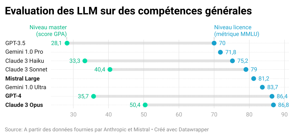 Figure construite avec DataWrapper à partir des données fournies par Anthropic